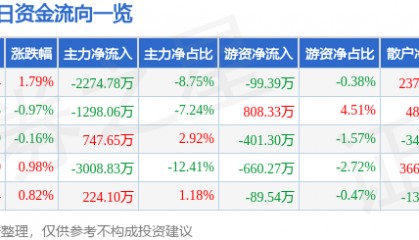 股票行情快报：长信科技（300088）8月11日主力资金净卖出2274.78万元