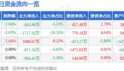 股票行情快报：美邦服饰（002269）7月23日主力资金净卖出842.86万元