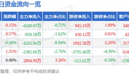 股票行情快报：中信建投（601066）7月29日主力资金净卖出4349.03万元
