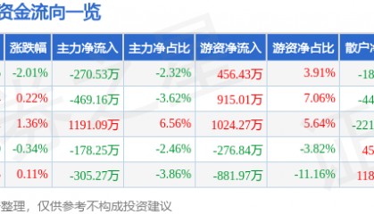 股票行情快报：徐家汇（002561）8月27日主力资金净卖出270.53万元