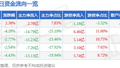 股票行情快报：江淮汽车（600418）9月24日主力资金净买入2.78亿元