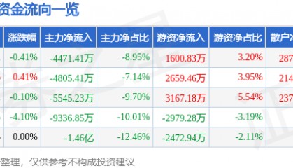 股票行情快报：英威腾（002334）8月26日主力资金净卖出4471.41万元
