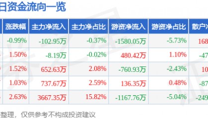 股票行情快报：美邦服饰（002269）8月22日主力资金净卖出102.95万元