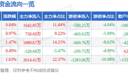 股票行情快报：徐家汇（002561）6月26日主力资金净买入1642.85万元