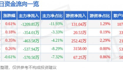 股票行情快报：汤臣倍健（300146）7月10日主力资金净卖出1209.85万元