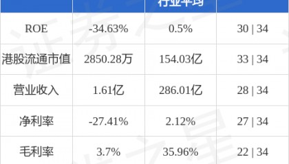 恒昌集团国际(01421.HK)股东将股票存入尊嘉证券国际 存仓市值503万港元