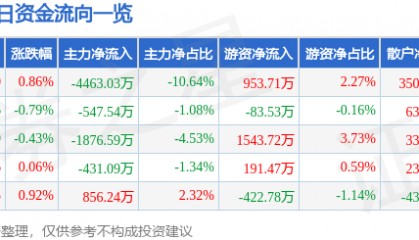 股票行情快报：启明星辰（002439）8月15日主力资金净卖出4463.03万元