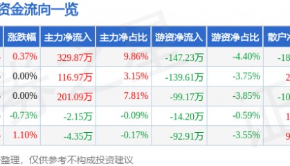 股票行情快报：瑞贝卡（600439）3月16日主力资金净买入329.87万元