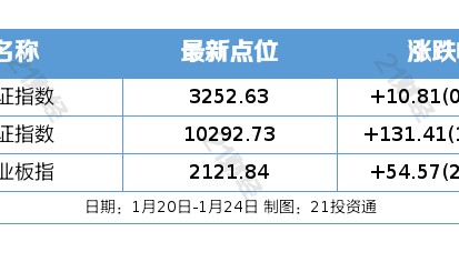 盘前情报丨国务院办公厅印发《关于推动文化高质量发展的若干经济政策》；商务部等8部门：稳定和扩大汽车消费