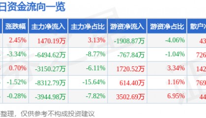 股票行情快报：华夏银行（600015）3月24日主力资金净买入1470.19万元
