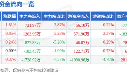 股票行情快报：英威腾（002334）7月21日主力资金净买入721.97万元