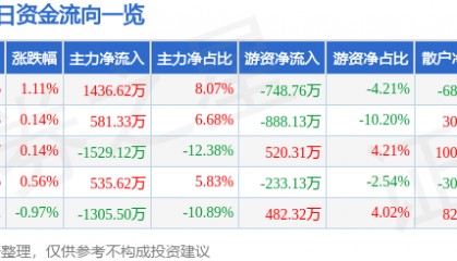 股票行情快报：丰乐种业（000713）8月20日主力资金净买入1436.62万元