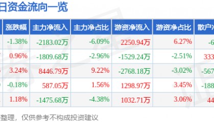 股票行情快报：沃森生物（300142）7月14日主力资金净卖出2183.02万元