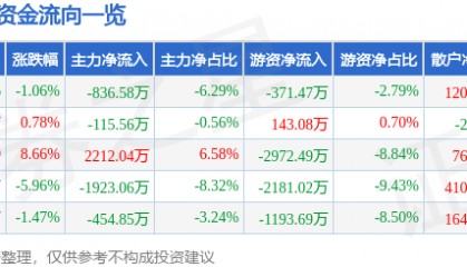 股票行情快报：潮宏基（002345）3月26日主力资金净卖出836.58万元