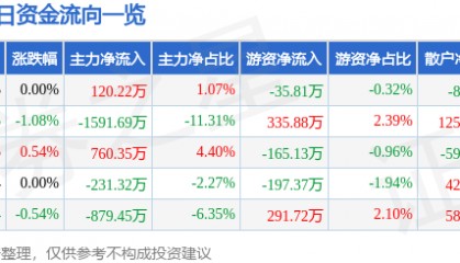 股票行情快报：美邦服饰（002269）7月7日主力资金净买入120.22万元