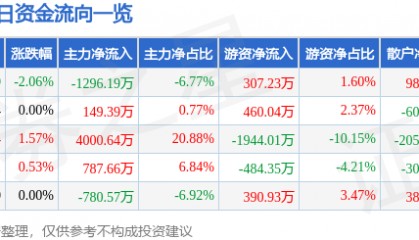 股票行情快报：美邦服饰（002269）8月14日主力资金净卖出1296.19万元