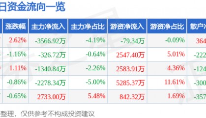 股票行情快报：振华科技（000733）2月24日主力资金净卖出3566.92万元