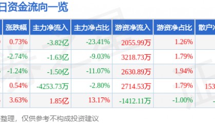 股票行情快报：高德红外（002414）8月28日主力资金净卖出3.82亿元