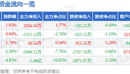 股票行情快报：海能达（002583）6月25日主力资金净买入2056.16万元