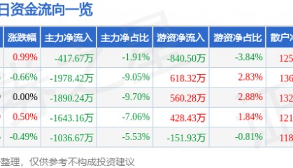 股票行情快报：长信科技（300088）7月24日主力资金净卖出417.67万元