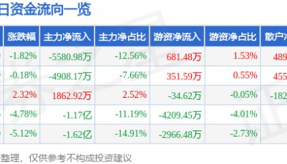 股票行情快报：高德红外（002414）9月9日主力资金净卖出5580.98万元