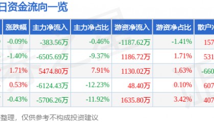 股票行情快报：科泰电源（300153）7月30日主力资金净卖出383.56万元