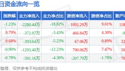 股票行情快报：太极集团（600129）2月26日主力资金净卖出2280.44万元