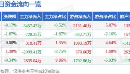 股票行情快报：上港集团（600018）8月28日主力资金净卖出3457.47万元