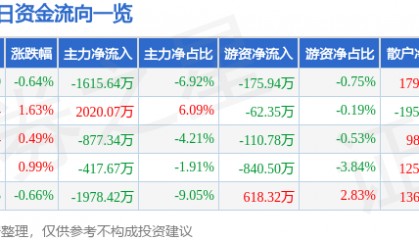 股票行情快报：长信科技（300088）7月29日主力资金净卖出1615.64万元