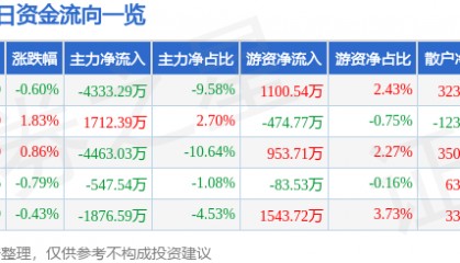 股票行情快报：启明星辰（002439）8月19日主力资金净卖出4333.29万元