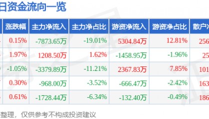 股票行情快报：华夏银行（600015）2月24日主力资金净卖出7873.65万元