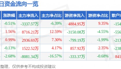 股票行情快报：云铝股份（000807）6月25日主力资金净卖出3337.57万元