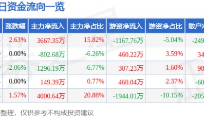 股票行情快报：美邦服饰（002269）8月18日主力资金净买入3667.35万元