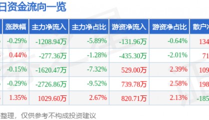 股票行情快报：大洋电机（002249）7月18日主力资金净卖出1208.94万元