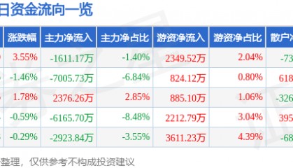 股票行情快报：长信科技（300088）8月28日主力资金净卖出1611.17万元