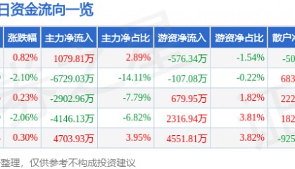 股票行情快报：中信建投（601066）9月24日主力资金净买入1079.81万元