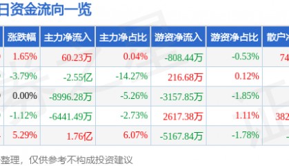 股票行情快报：高德红外（002414）8月13日主力资金净买入60.23万元