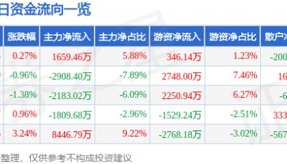 股票行情快报：沃森生物（300142）7月16日主力资金净买入1659.46万元