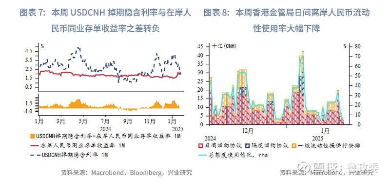东南亚研究丨美关税不及预期离岸人民币流动性改善香港金融市场周报20250120-0124