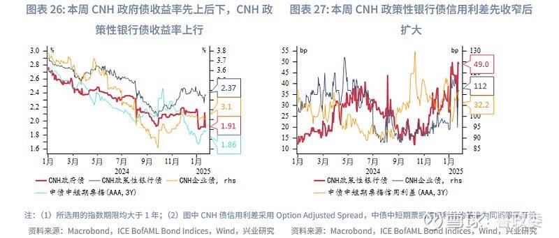 东南亚研究丨美关税不及预期离岸人民币流动性改善香港金融市场周报20250120-0124