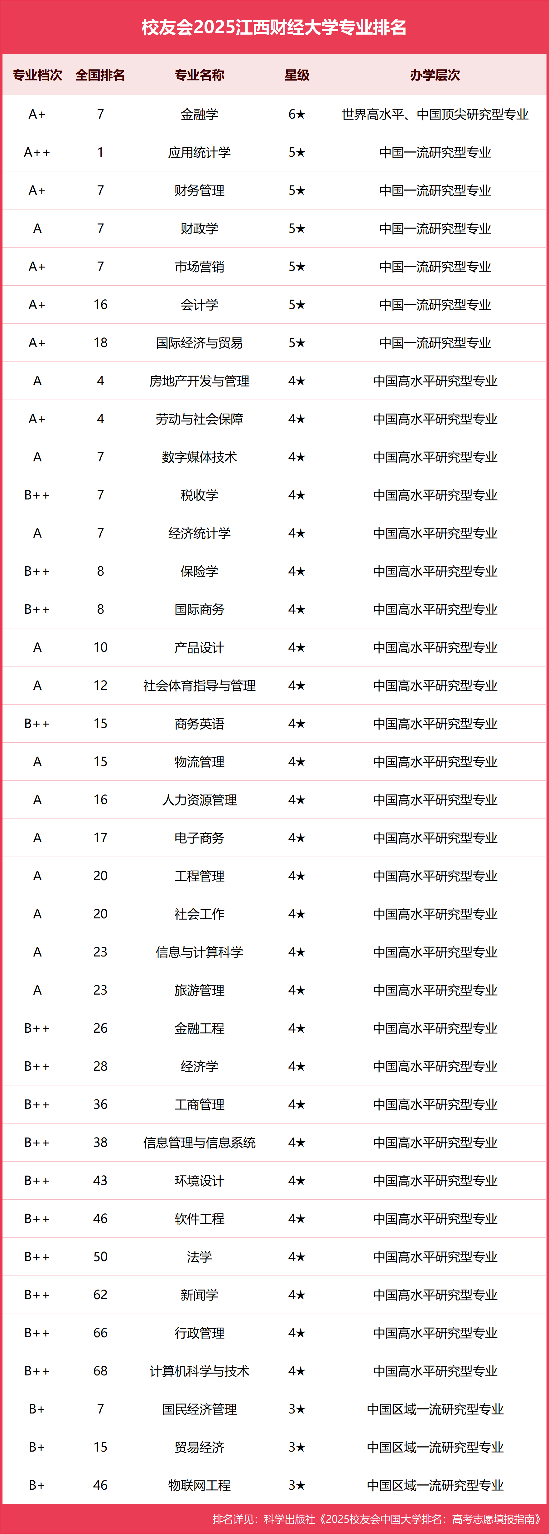校友会2025江西财经大学专业排名，金融学全国第七