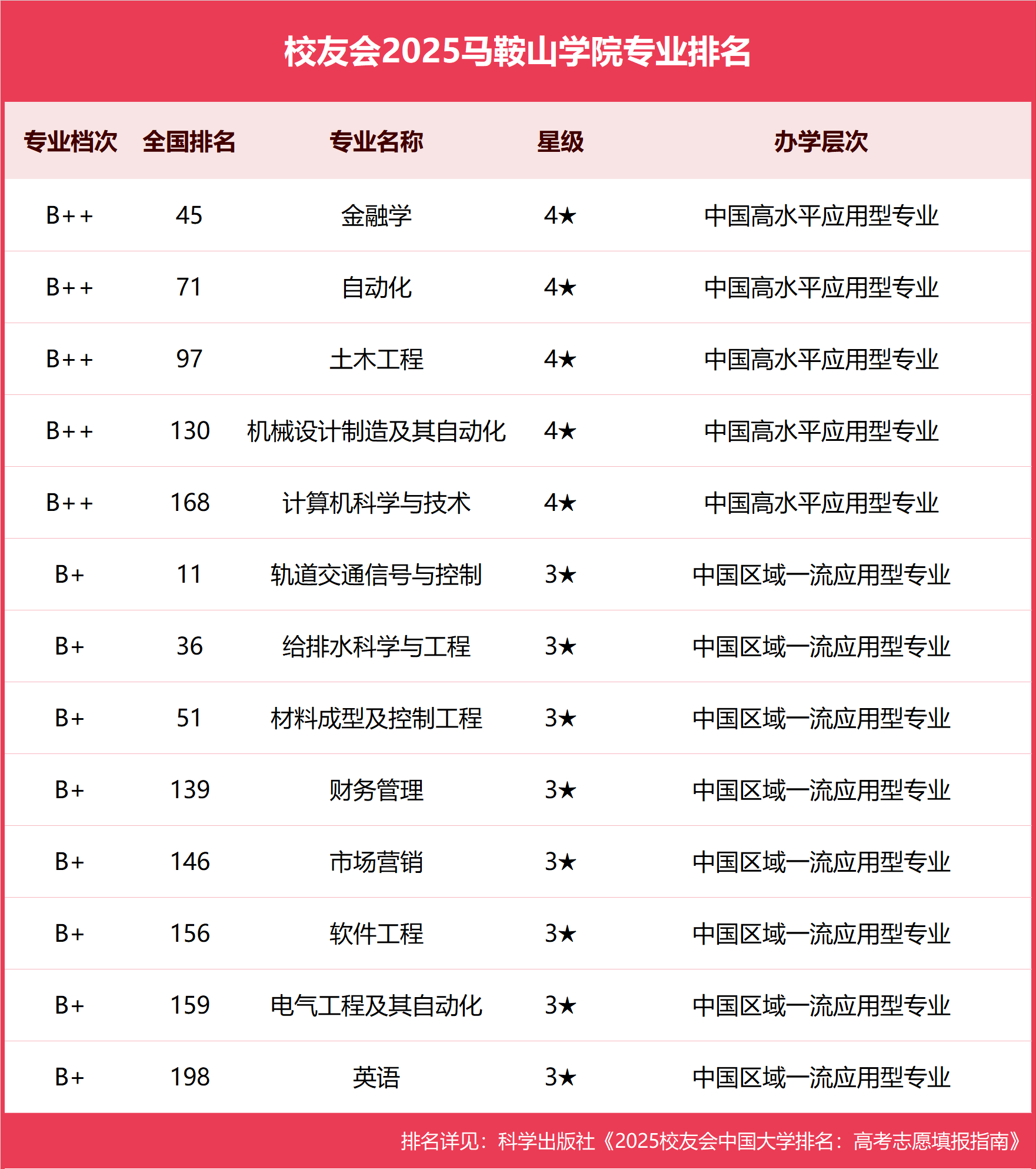 校友会2025马鞍山学院专业排名，金融学全国第45