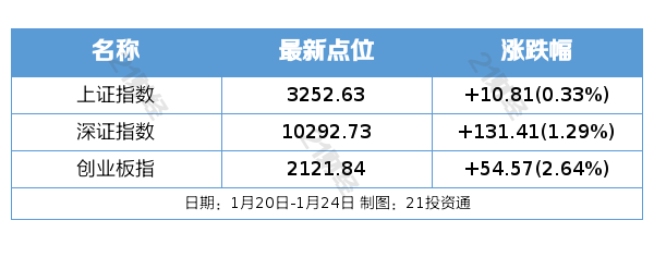 盘前情报丨国务院办公厅印发《关于推动文化高质量发展的若干经济政策》；商务部等8部门：稳定和扩大汽车消费