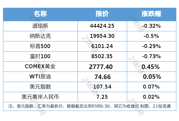 盘前情报丨国务院办公厅印发《关于推动文化高质量发展的若干经济政策》；商务部等8部门：稳定和扩大汽车消费