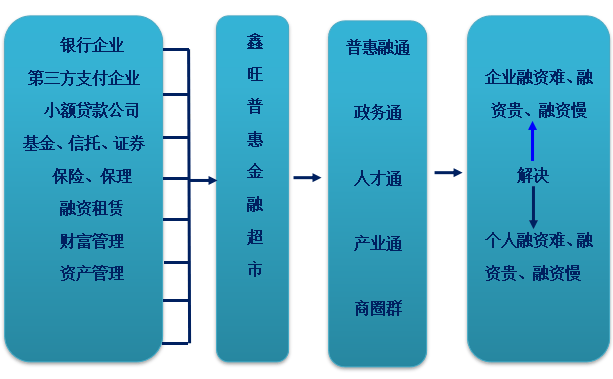 鑫旺普惠金融超市项目商业计划书