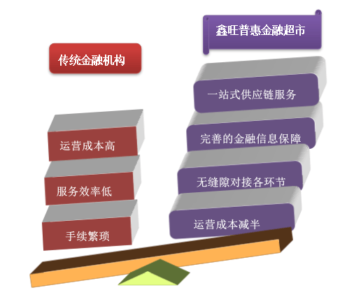 鑫旺普惠金融超市项目商业计划书(二)