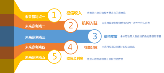 鑫旺普惠金融超市项目商业计划书(二)