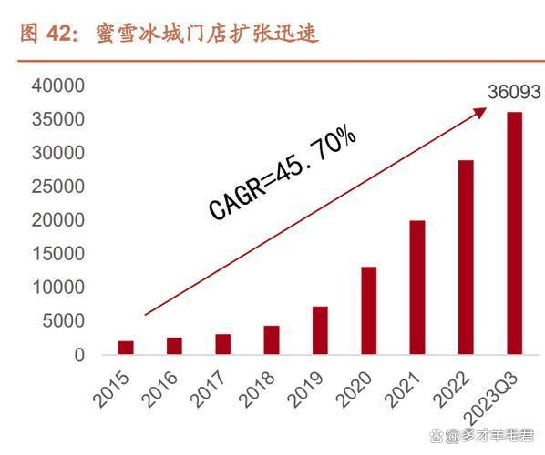 供应链金融玩出新花样，蜜雪冰城把茶饮做成“金融帝国”？