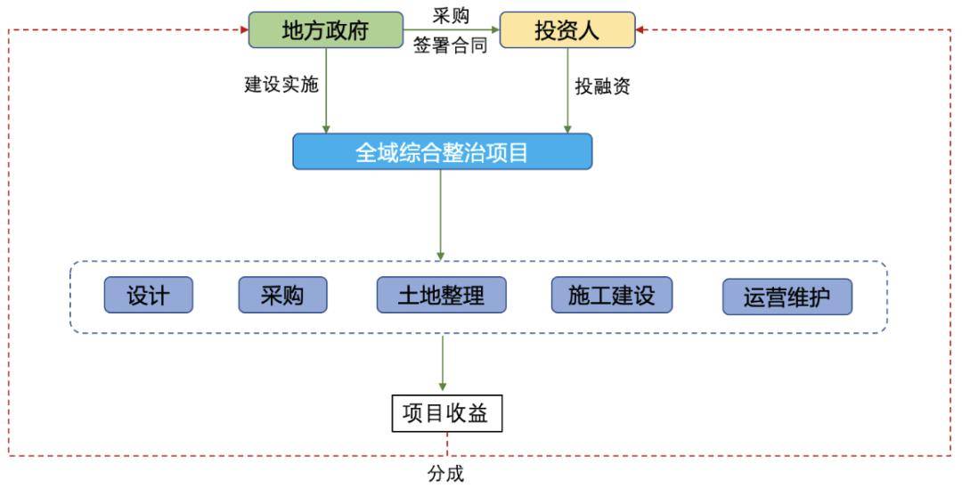 全域土地综合整治的主流投融资模式和政策性银行贷款政策（附案例）！