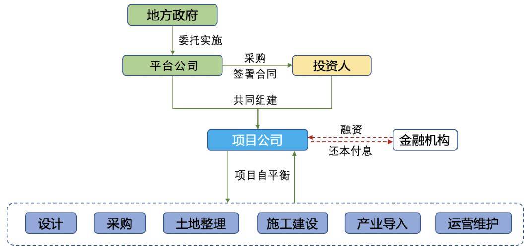 全域土地综合整治的主流投融资模式和政策性银行贷款政策（附案例）！